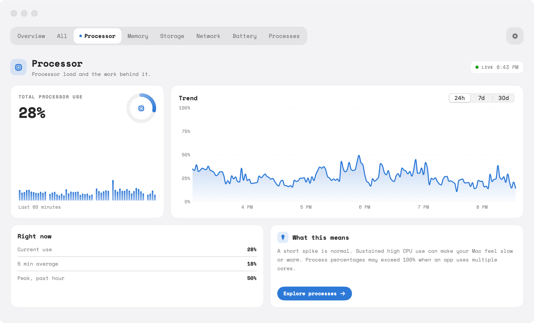 Tempo for Mac’s Processor page with a live usage ring, the last hour as bars and a 24-hour trend chart.